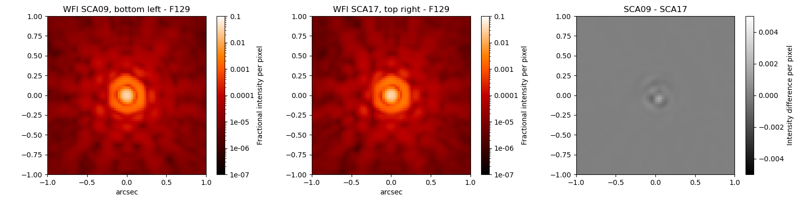 This figure shows oversampled PSFs in the F129 filter at two different field points, and the intensity difference image between the two.